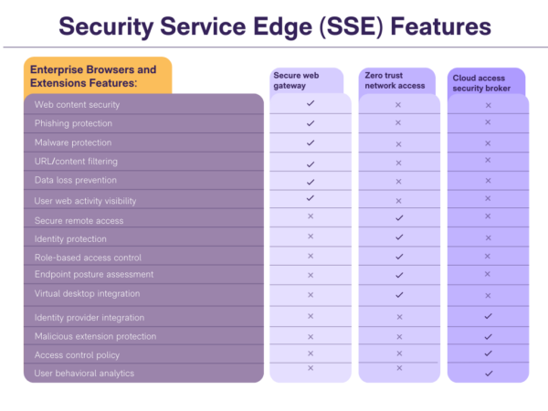 Lightweight SSE: A Gartner Review 