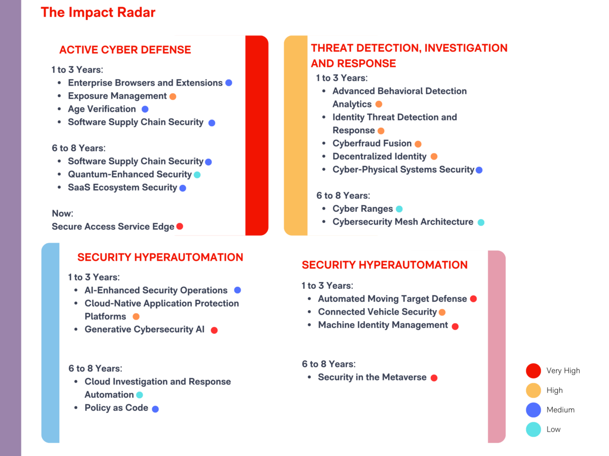 Challenges Gartner's Tech Impact Radar