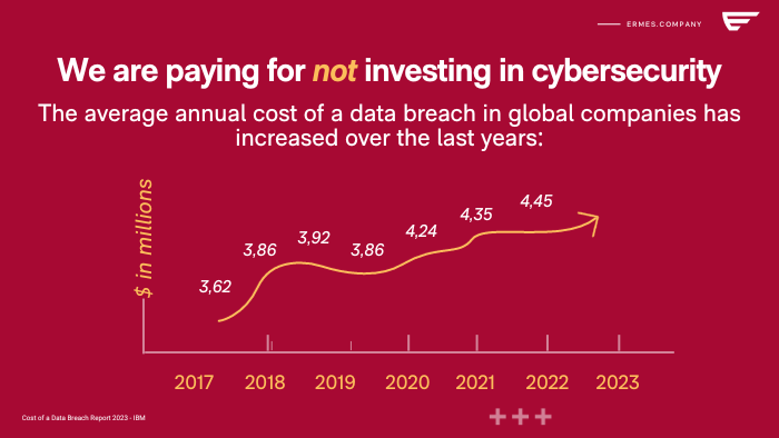 The Cost Of Data Breach 2023 grath Ermes (coutesy of IBM) 