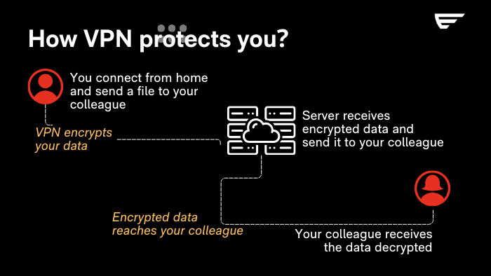 Online VPN