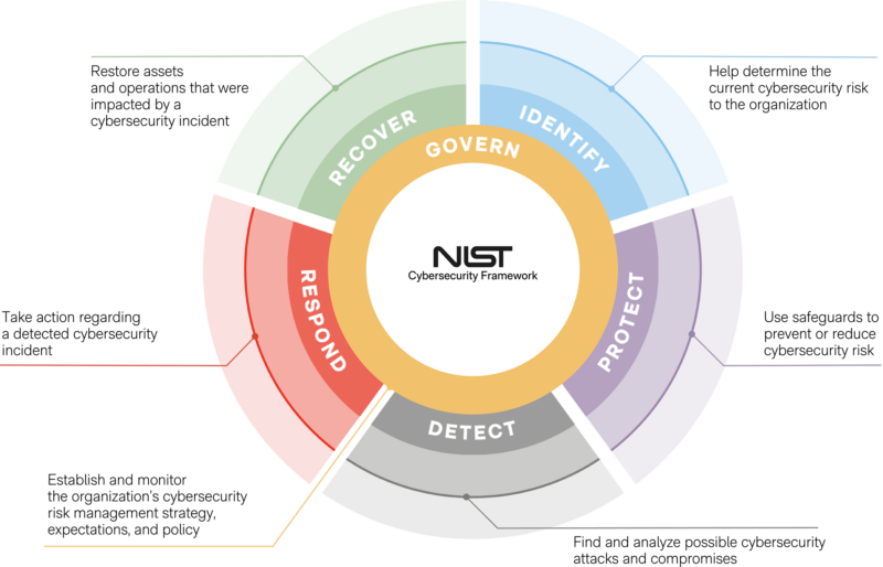 Quadro di sicurezza informatica NIST 2.0